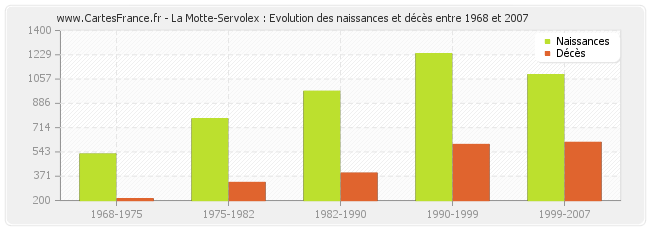 La Motte-Servolex : Evolution des naissances et décès entre 1968 et 2007